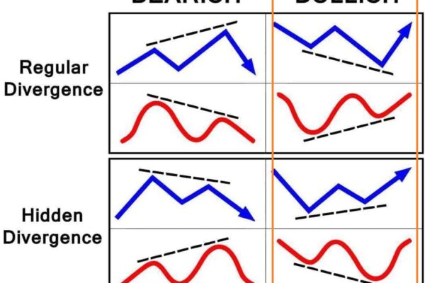 Hidden bullish divergence คือ Hidden bullish divergence คือ