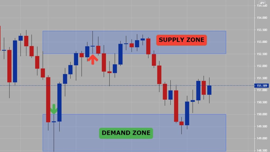 demand zone คือ