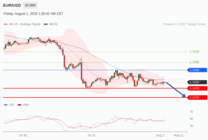 วิเคราะห์ eurusd วันนี้ (1 สิงหาคม 2568)