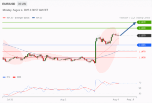 วิเคราะห์ eurusd วันนี้ (4 สิงหาคม 2568)