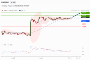 วิเคราะห์ eurusd วันนี้ (5 สิงหาคม 2568)
