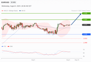 วิเคราะห์ eurusd วันนี้ (6 สิงหาคม 2568)