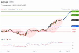 วิเคราะห์ eurusd วันนี้ (7 สิงหาคม 2568)