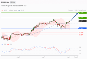 วิเคราะห์ eurusd วันนี้ (8 สิงหาคม 2568)