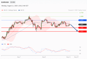 วิเคราะห์ eurusd วันนี้ (11 สิงหาคม 2568)