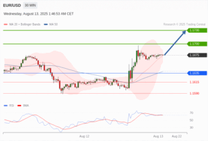 วิเคราะห์ eurusd วันนี้ (13 สิงหาคม 2568)