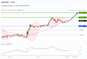 วิเคราะห์ eurusd วันนี้ (14 สิงหาคม 2568)