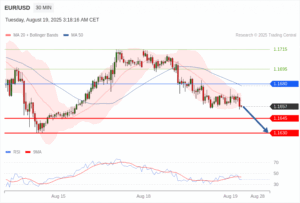 วิเคราะห์ eurusd วันนี้ (19 สิงหาคม 2568)