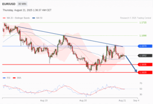 วิเคราะห์ eurusd วันนี้ (21 สิงหาคม 2568)