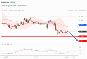 วิเคราะห์ eurusd วันนี้ (22 สิงหาคม 2568)