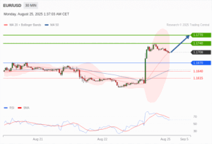 วิเคราะห์ eurusd วันนี้ (25 สิงหาคม 2568)