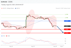 วิเคราะห์ eurusd วันนี้ (26 สิงหาคม 2568)
