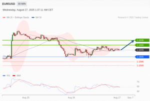 วิเคราะห์ eurusd วันนี้ (27 สิงหาคม 2568)