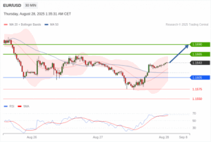 วิเคราะห์ eurusd วันนี้ (28 สิงหาคม 2568)