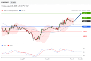 วิเคราะห์ eurusd วันนี้ (29 สิงหาคม 2568)