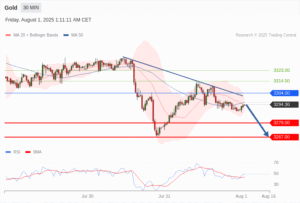 วิเคราะห์ทอง forex วันนี้ (1 สิงหาคม 2568)