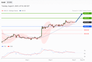 วิเคราะห์ทอง forex วันนี้ (5 สิงหาคม 2568)