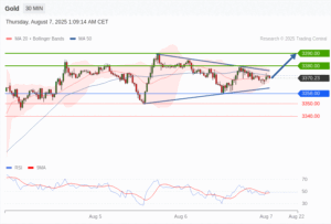 วิเคราะห์ทอง forex วันนี้ (7 สิงหาคม 2568)