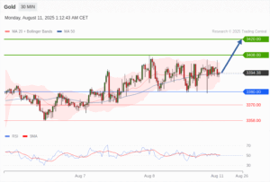 วิเคราะห์ทอง forex วันนี้ (11 สิงหาคม 2568)