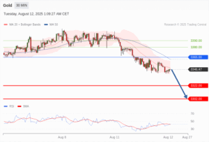 วิเคราะห์ทอง forex วันนี้ (12 สิงหาคม 2568)