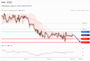 วิเคราะห์ทอง forex วันนี้ (13 สิงหาคม 2568)