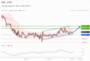 วิเคราะห์ทอง forex วันนี้ (14 สิงหาคม 2568)