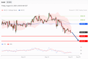 วิเคราะห์ทอง forex วันนี้ (15 สิงหาคม 2568)