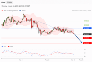 วิเคราะห์ทอง forex วันนี้ (18 สิงหาคม 2568)