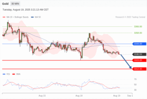 วิเคราะห์ทอง forex วันนี้ (19 สิงหาคม 2568)