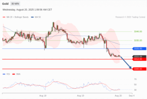 วิเคราะห์ทอง forex วันนี้ (20 สิงหาคม 2568)