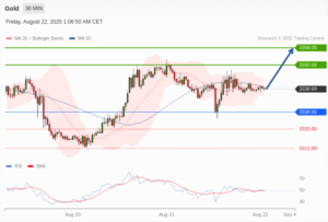 วิเคราะห์ทอง forex วันนี้ (22 สิงหาคม 2568)