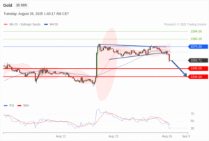 วิเคราะห์ทอง forex วันนี้ (26 สิงหาคม 2568)