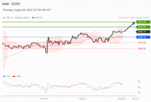 วิเคราะห์ทอง forex วันนี้ (28 สิงหาคม 2568)