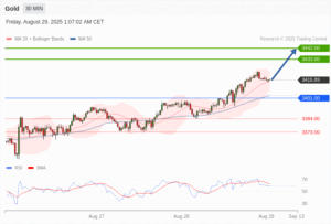 วิเคราะห์ทอง forex วันนี้ (29 สิงหาคม 2568)