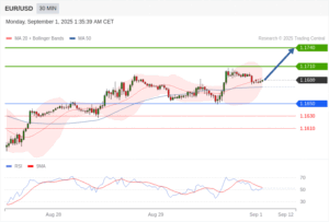 วิเคราะห์ eurusd วันนี้ (1 กันยายน 2568)