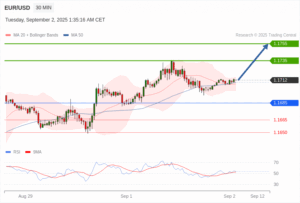 วิเคราะห์ eurusd วันนี้ (2 กันยายน 2568)