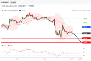 วิเคราะห์ eurusd วันนี้ (3 กันยายน 2568)