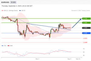 วิเคราะห์ eurusd วันนี้ (4 กันยายน 2568)