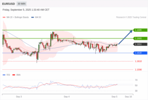 วิเคราะห์ eurusd วันนี้ (5 กันยายน 2568)