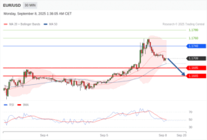 วิเคราะห์ eurusd วันนี้ (8 กันยายน 2568)