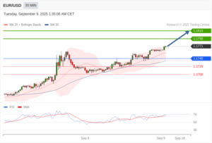 วิเคราะห์ eurusd วันนี้ (9 กันยายน 2568)