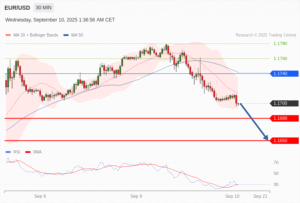 วิเคราะห์ eurusd วันนี้ (10 กันยายน 2568)