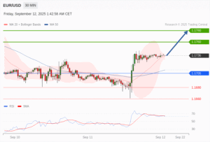 วิเคราะห์ eurusd วันนี้ (12 กันยายน 2568)