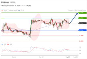 วิเคราะห์ eurusd วันนี้ (15 กันยายน 2568)