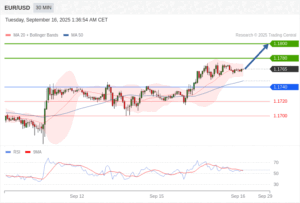 วิเคราะห์ eurusd วันนี้ (16 กันยายน 2568)
