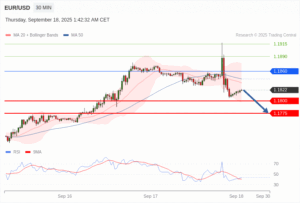 วิเคราะห์ eurusd วันนี้ (18 กันยายน 2568)