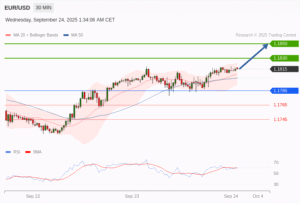 วิเคราะห์ eurusd วันนี้ (24 กันยายน 2568)