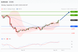 วิเคราะห์ eurusd วันนี้ (29 กันยายน 2568)