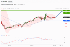 วิเคราะห์ eurusd วันนี้ (30 กันยายน 2568)