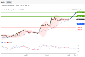วิเคราะห์ทอง forex วันนี้ (2 กันยายน 2568)